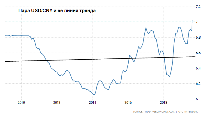 На рисунке точками показан средний курс китайского юаня