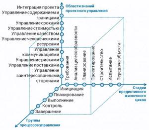 Сертификат PMI(PMBOK) или IPMA для управленцев ИТ проектов. Нужен ли ...