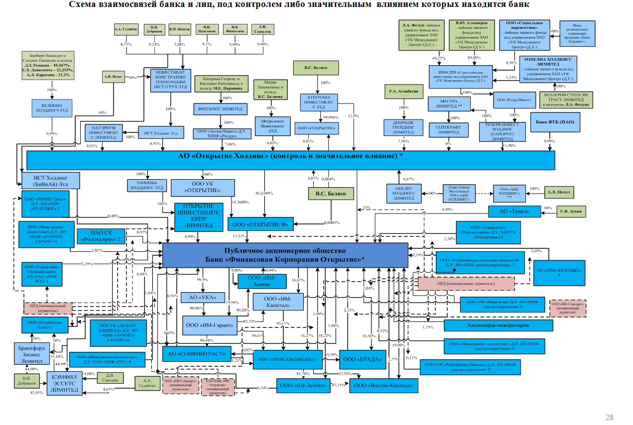 Структура пао. Организационная структура Траст банка. Организационная структура ВТБ. Схема Холдинг открытие.