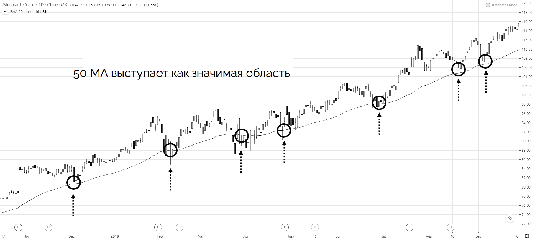 50 MA как значимая область