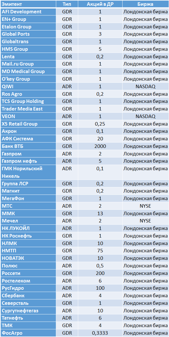 Адр и гдр. ADR российских компаний. Расписки адр и ГДР на Московской бирже. Адр и ГДР российских компаний на Московской бирже. Список депозитарные расписки российских компаний.