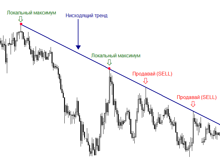 Как нарисовать линию тренда на графике