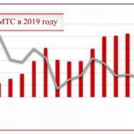 акции мтс дивиденды