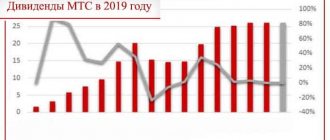 акции мтс дивиденды