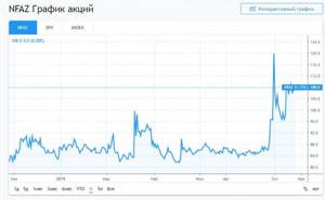 Акции Нефаза