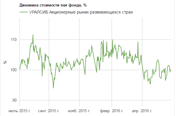 акционерные рынки развивающихся стран