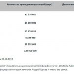 Share capital of PhosAgro