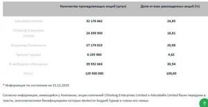Share capital of PhosAgro
