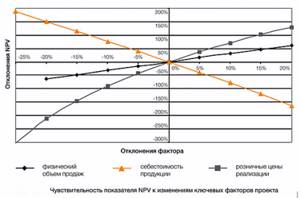 Анализ чувствительности NPV