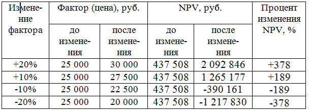 Как рассчитать анализ чувствительности проекта