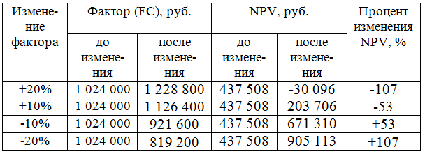 Анализ чувствительности - Пример анализа чувствительности проекта к изменению уровня общих постоянных затрат