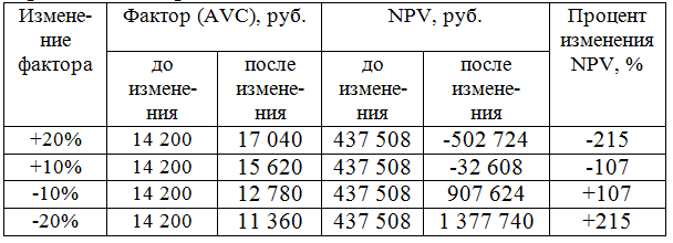 Анализ чувствительности - Пример анализа чувствительности проекта к изменению уровня средних переменных затрат