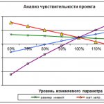 Project sensitivity analysis