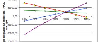 Project sensitivity analysis