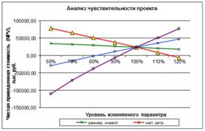 Анализ чувствительности проекта