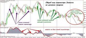 Analysis using Elliott wave theory