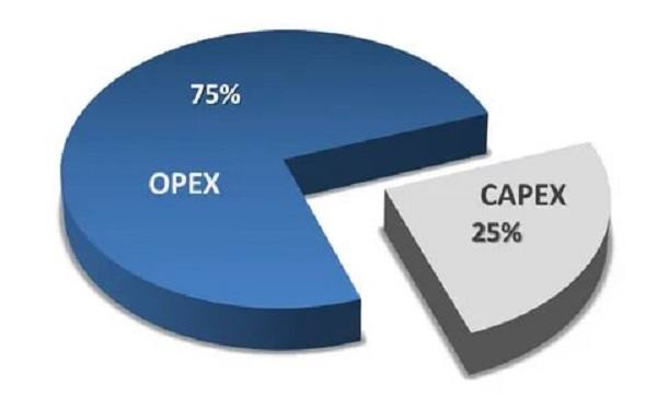 Баланс OPEX и CAPEX