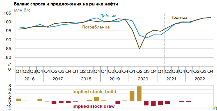 Баланс спроса и предложения на рынке нефти