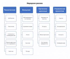 Базовая иерархическая структура рисков в виде диаграммы.