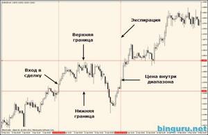 бинарные опционы диапазон и вне диапазона