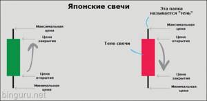 бинарные опционы свечи и график