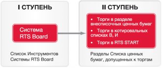 RTS Exchange. RTS Russia. RTS FORTS. RTS Board. RTS START. RTS Global