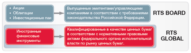 Биржа РТС. RTS Russia. РТС FORTS. RTS Board. RTS START. RTS Global