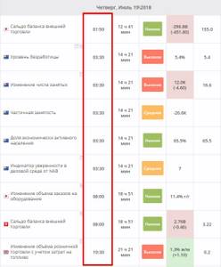 Биржевые новости и время их выхода