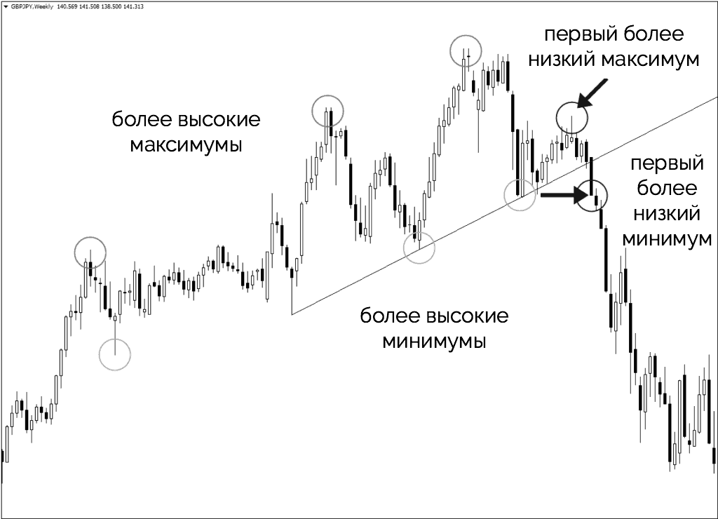 более высокие и низкие максимумы и минимумы в фигуре голова и плечи