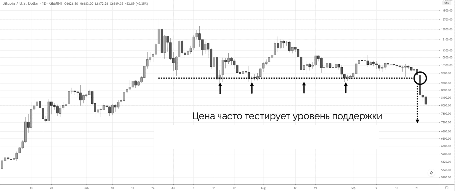 цена часто тестирует уровень поддержки