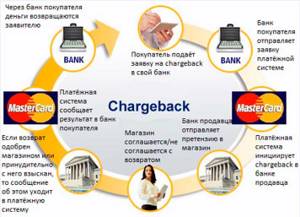 Chargeback with MasterCard