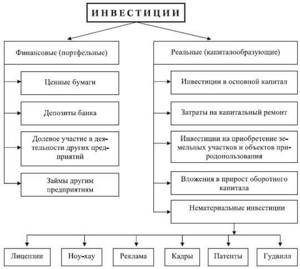 Чем различаются инвестиции
