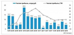 PhosAgro net profit