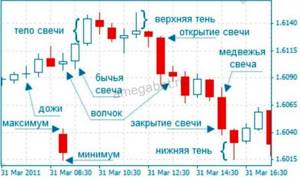 Чтение японских свечей Картинка