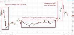 Что такое CAPEX и почему о нем надо знать инвесторам