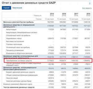 Что такое CAPEX и почему о нем надо знать инвесторам