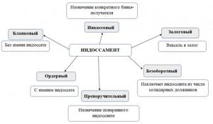 Что такое индоссамент и его виды