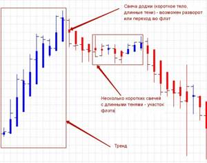 что такое свеча доджи