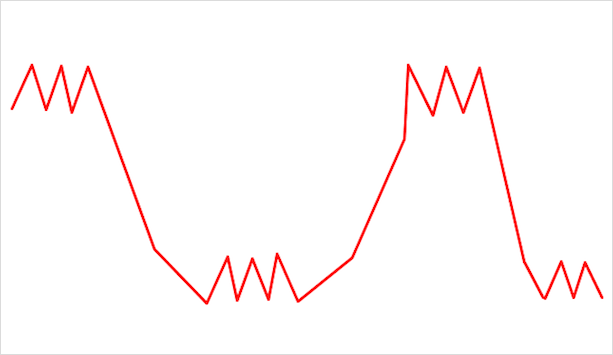 Market cyclicality