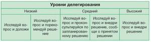 делегирование полномочий