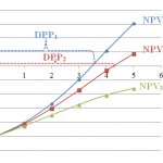 Денежные потоки инвестиционного проекта при разных ставках дисконтирования