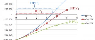 Cash flows of an investment project at different discount rates