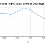 10-year forecast chart for Brent oil