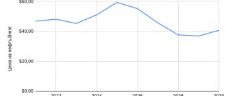 10-year forecast chart for Brent oil