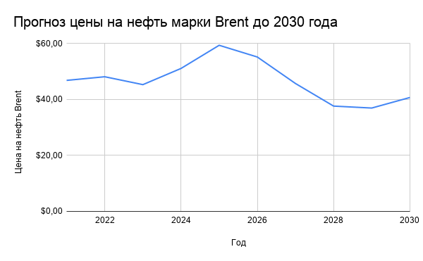Диаграмма прогноза на 10 лет по нефти Брент