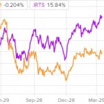 Динамика акций «ФСК ЕЭС» и индекса РТС
