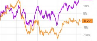 Dynamics of FGC UES shares and the RTS index