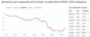 Динамика цен на фьючерсный контракт на нефть Brent (MOEX, USD за баррель)