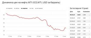 Динамика цен на нефть WTI (ICE.WTI, USD за баррель)