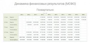 Динамика финансовых показателей МТС